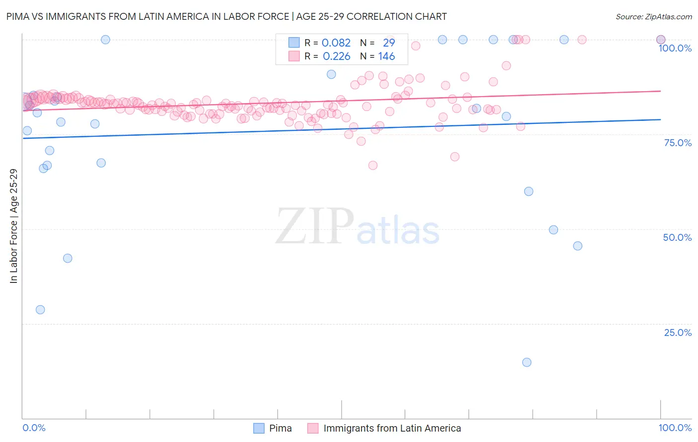 Pima vs Immigrants from Latin America In Labor Force | Age 25-29
