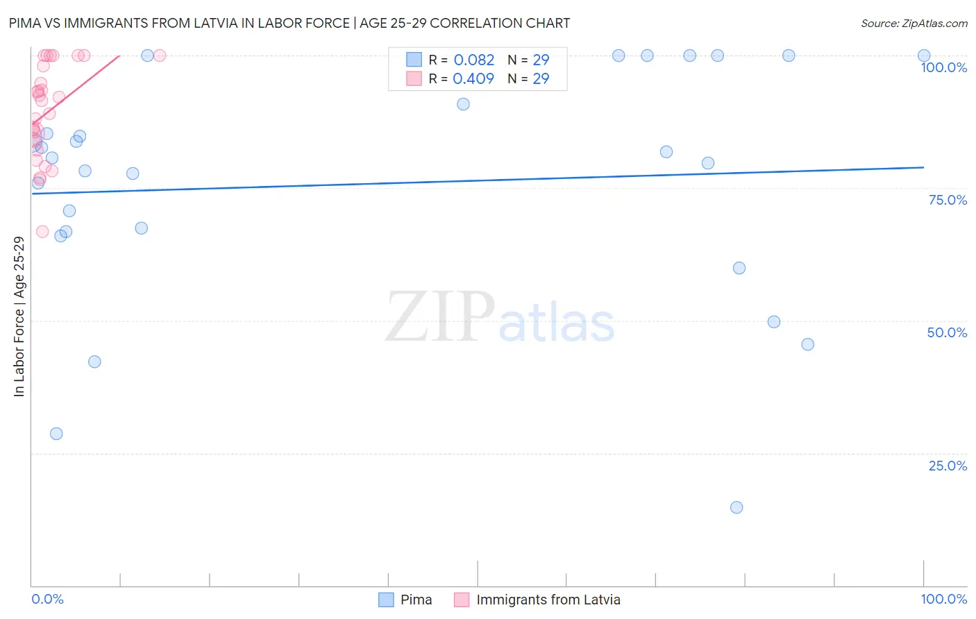 Pima vs Immigrants from Latvia In Labor Force | Age 25-29