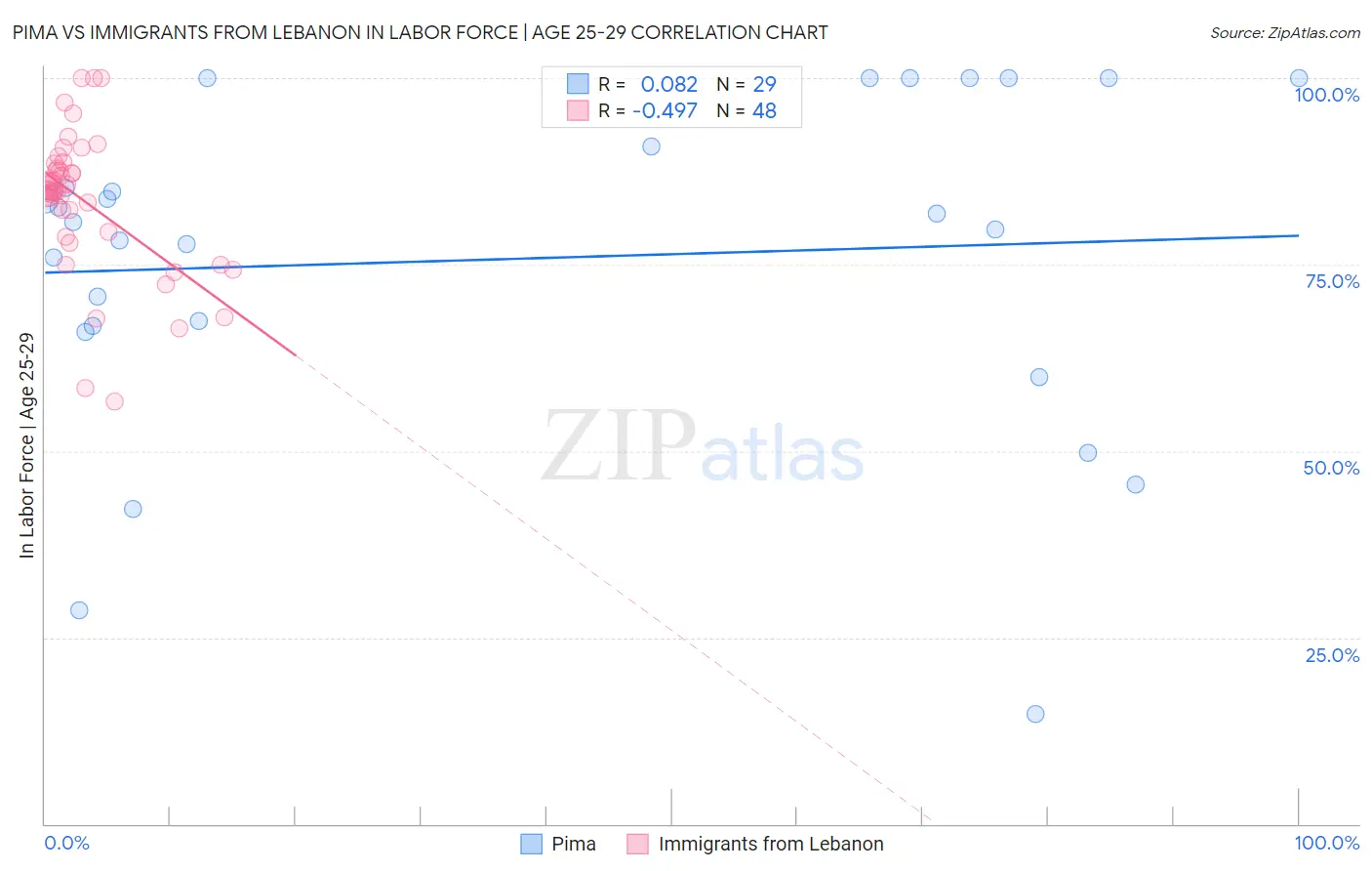 Pima vs Immigrants from Lebanon In Labor Force | Age 25-29