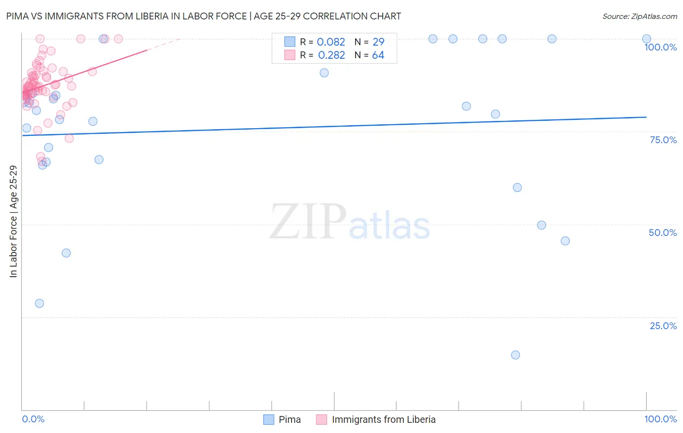 Pima vs Immigrants from Liberia In Labor Force | Age 25-29