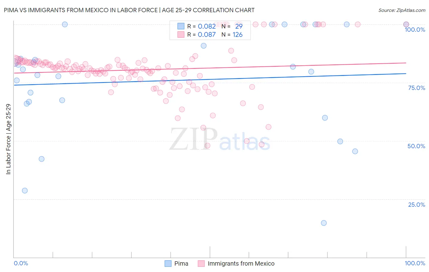 Pima vs Immigrants from Mexico In Labor Force | Age 25-29