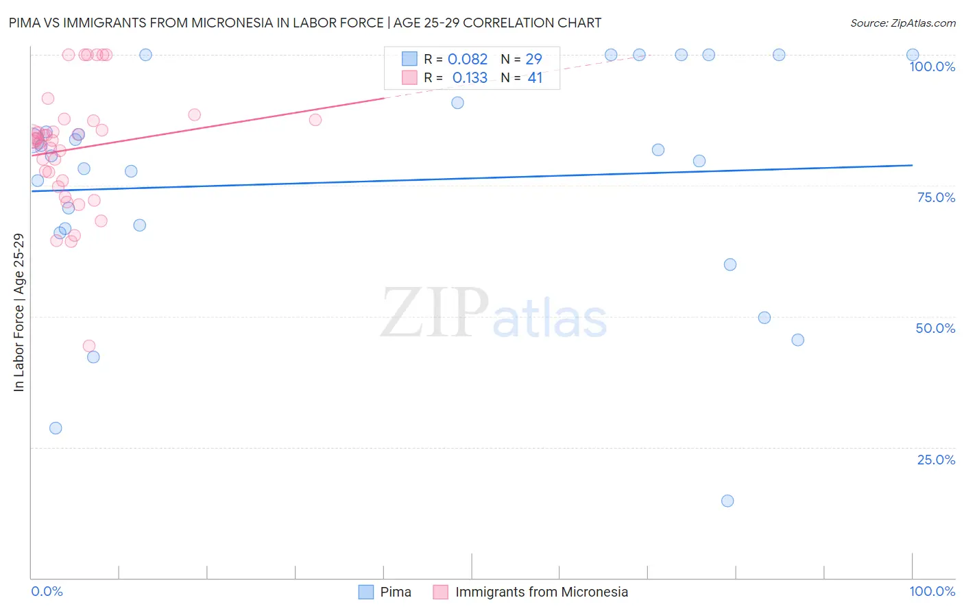 Pima vs Immigrants from Micronesia In Labor Force | Age 25-29