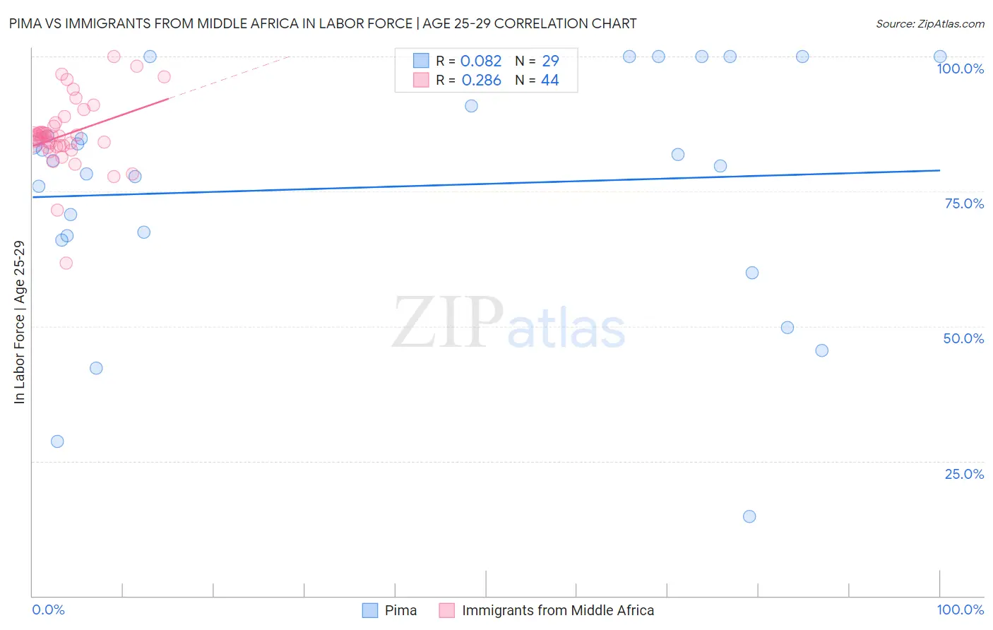 Pima vs Immigrants from Middle Africa In Labor Force | Age 25-29