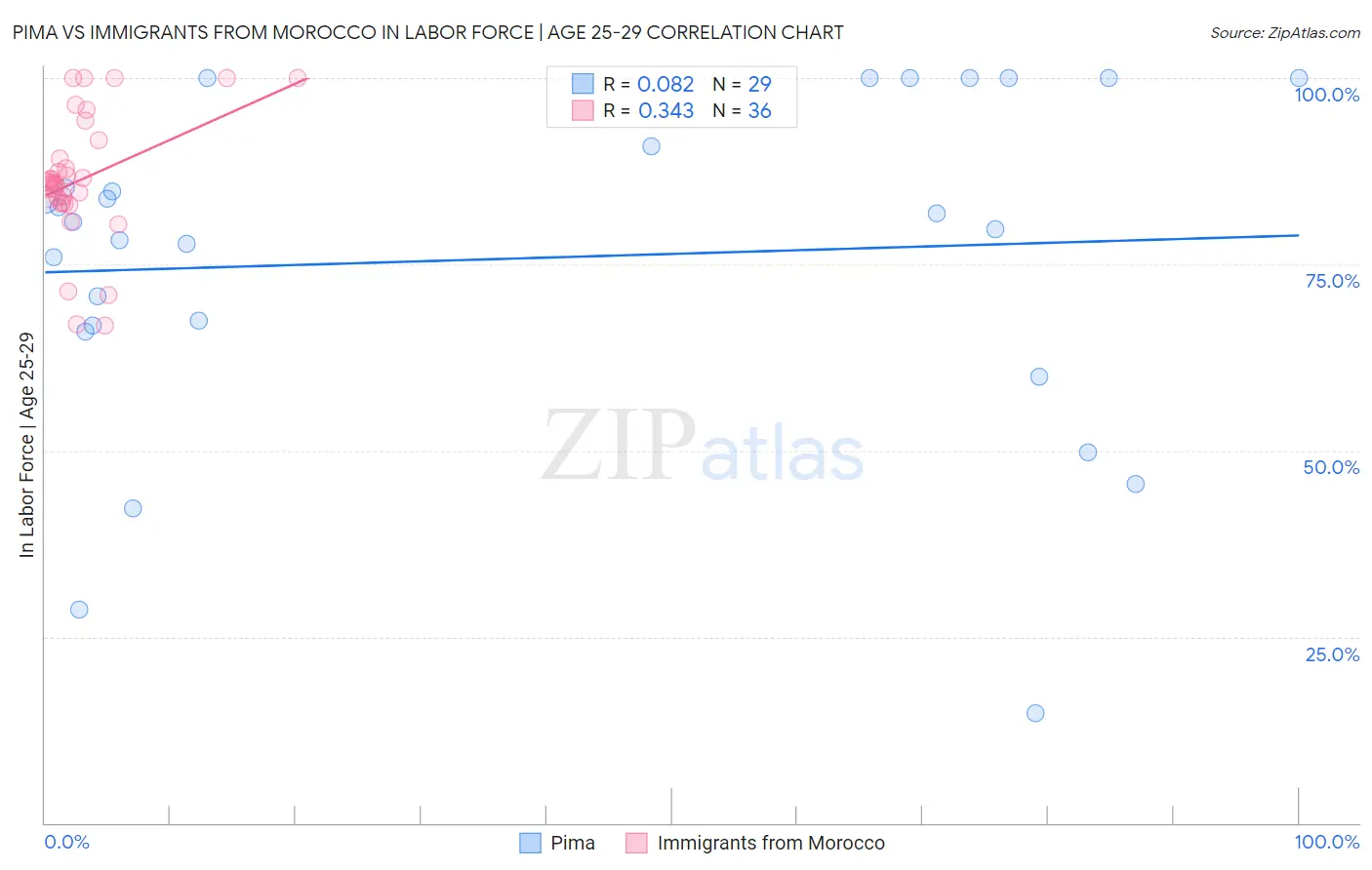 Pima vs Immigrants from Morocco In Labor Force | Age 25-29