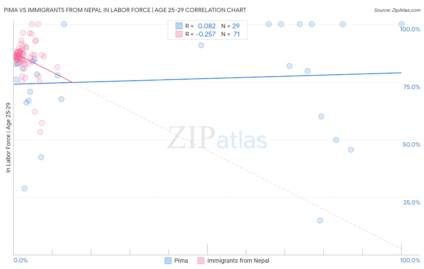 Pima vs Immigrants from Nepal In Labor Force | Age 25-29