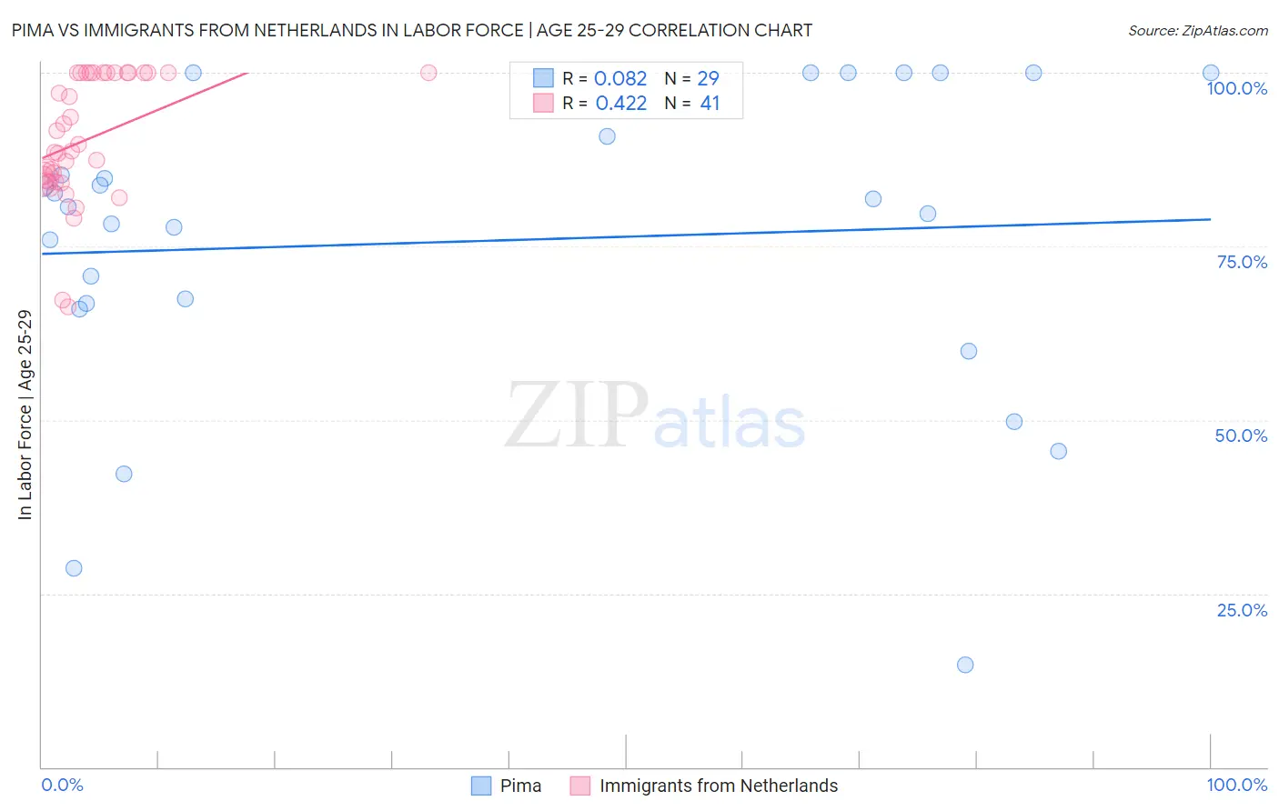 Pima vs Immigrants from Netherlands In Labor Force | Age 25-29