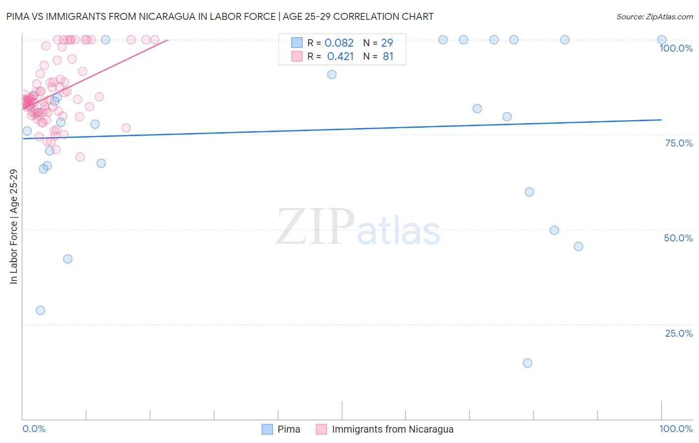 Pima vs Immigrants from Nicaragua In Labor Force | Age 25-29