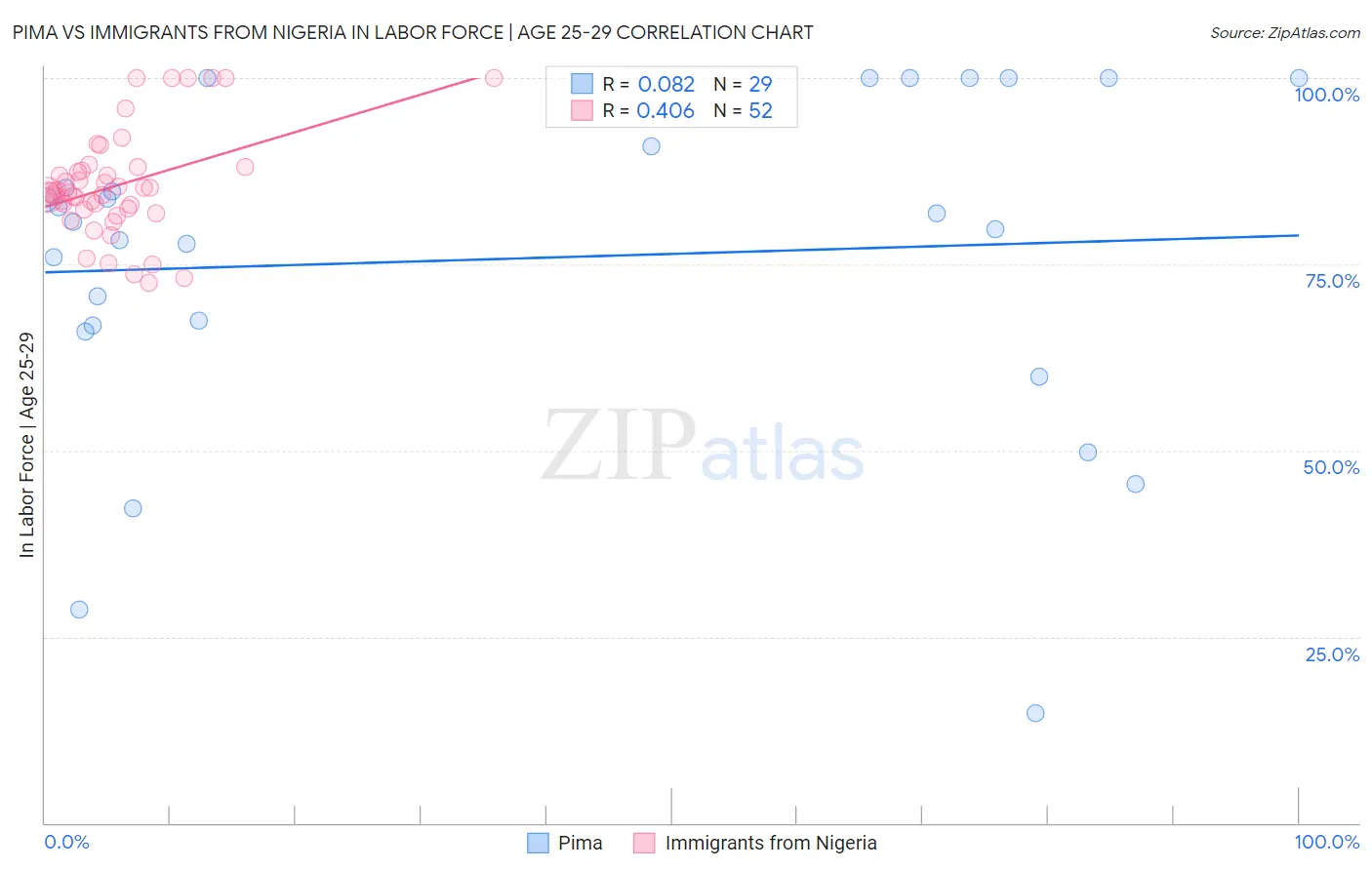 Pima vs Immigrants from Nigeria In Labor Force | Age 25-29