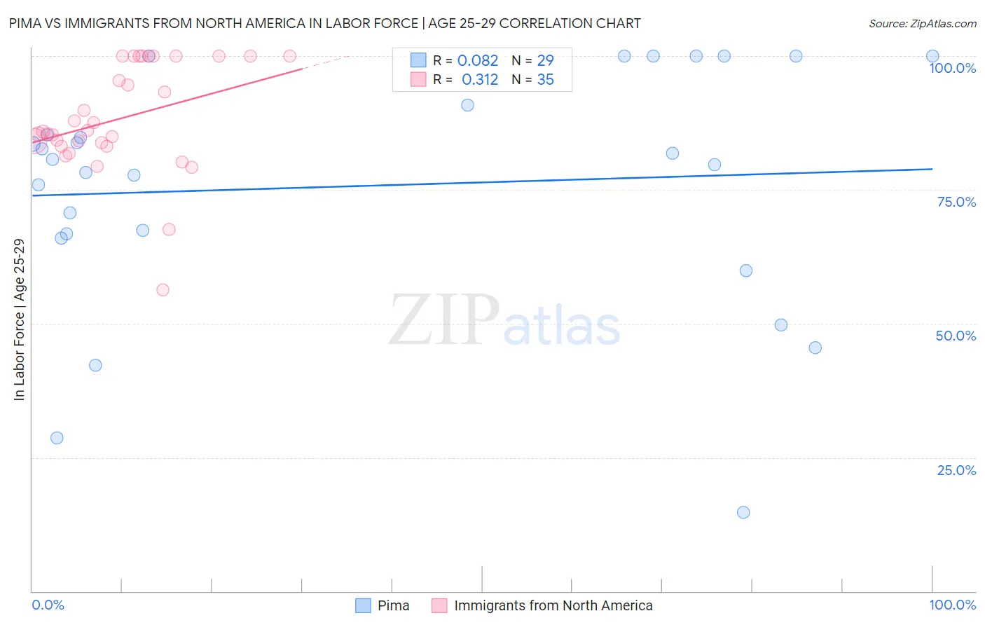 Pima vs Immigrants from North America In Labor Force | Age 25-29