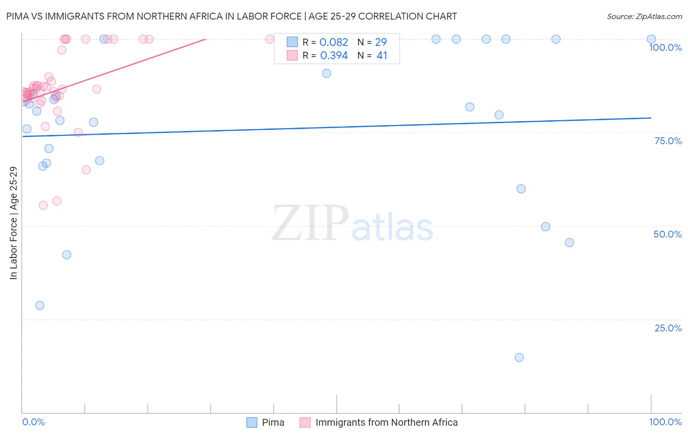 Pima vs Immigrants from Northern Africa In Labor Force | Age 25-29