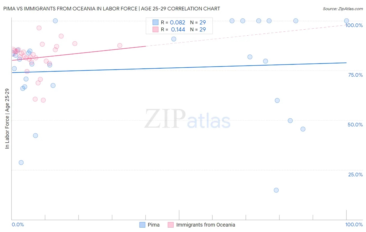 Pima vs Immigrants from Oceania In Labor Force | Age 25-29