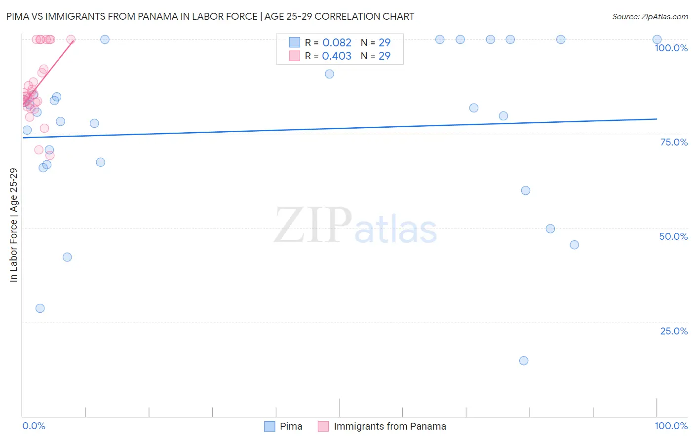 Pima vs Immigrants from Panama In Labor Force | Age 25-29
