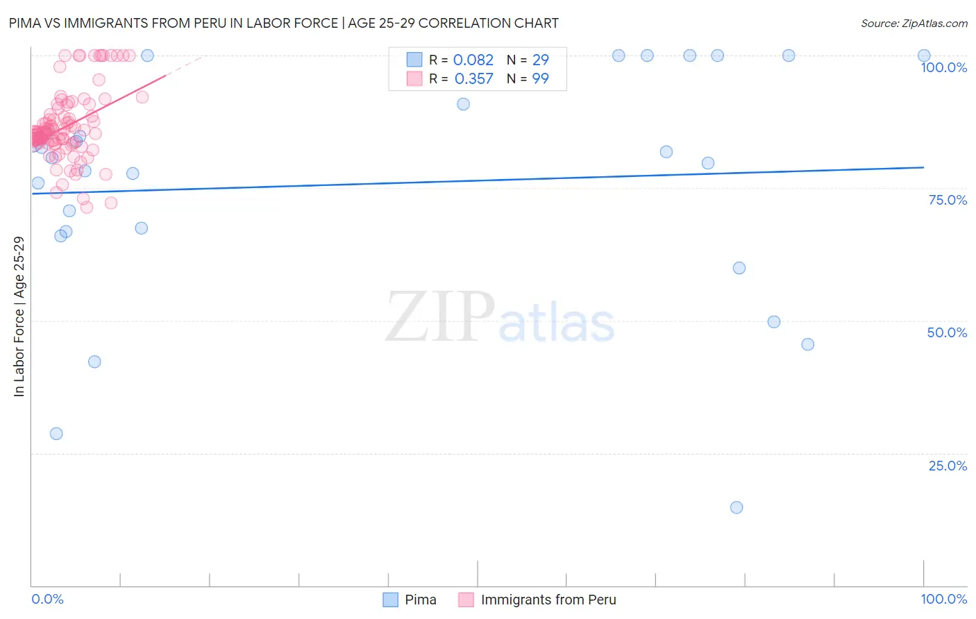 Pima vs Immigrants from Peru In Labor Force | Age 25-29