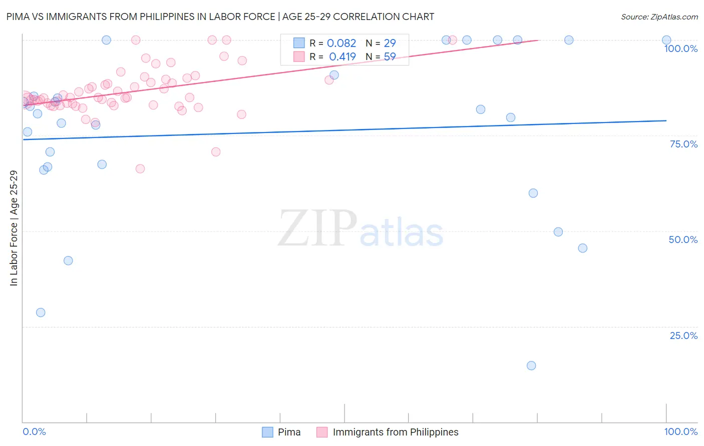Pima vs Immigrants from Philippines In Labor Force | Age 25-29