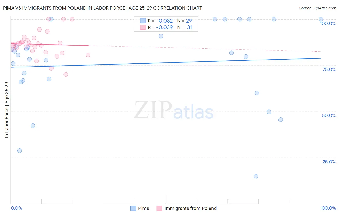 Pima vs Immigrants from Poland In Labor Force | Age 25-29