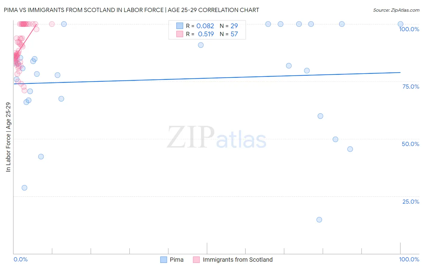 Pima vs Immigrants from Scotland In Labor Force | Age 25-29