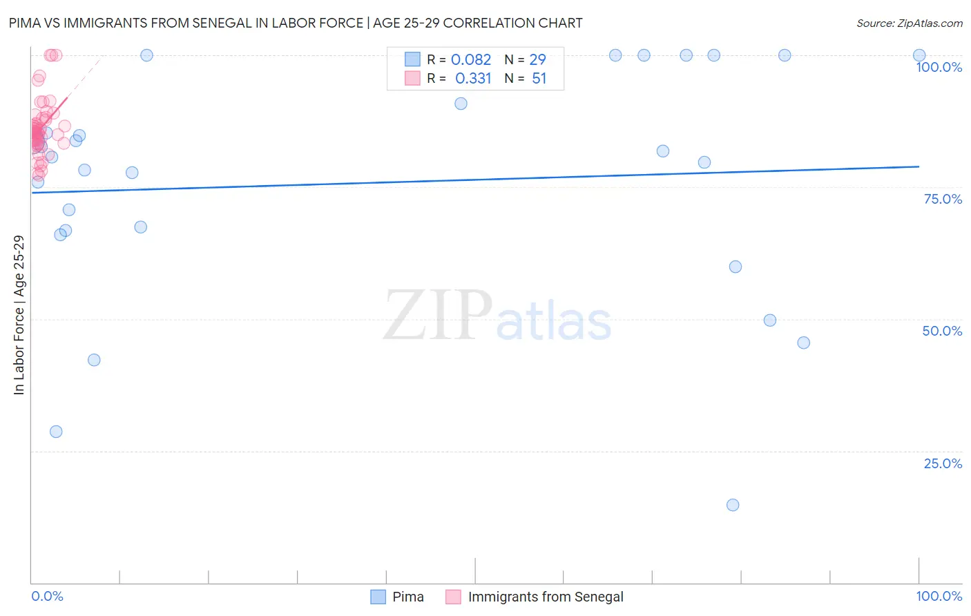 Pima vs Immigrants from Senegal In Labor Force | Age 25-29