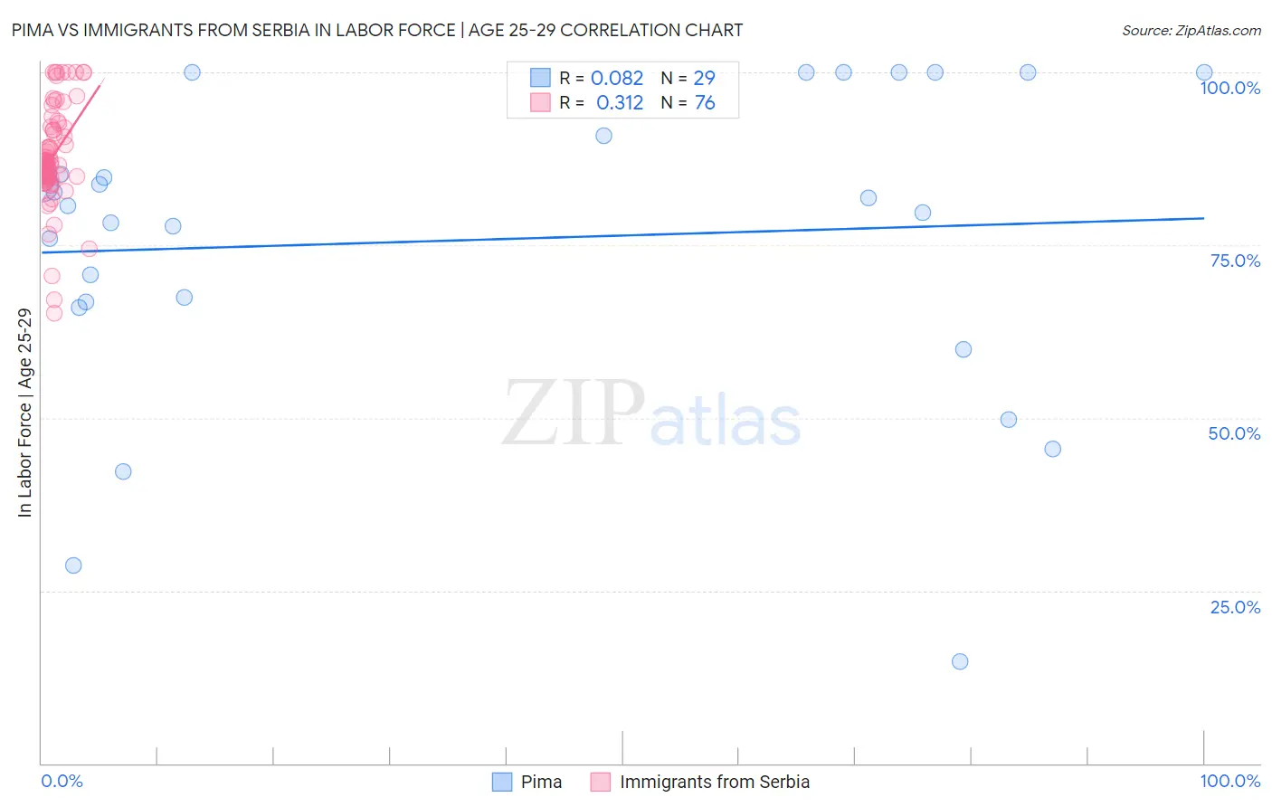 Pima vs Immigrants from Serbia In Labor Force | Age 25-29