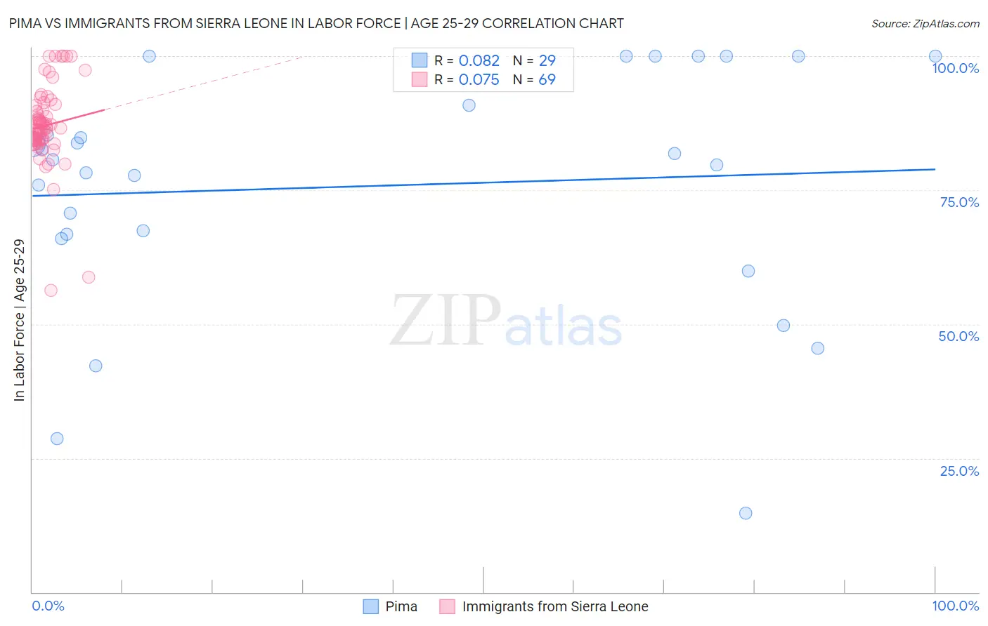 Pima vs Immigrants from Sierra Leone In Labor Force | Age 25-29