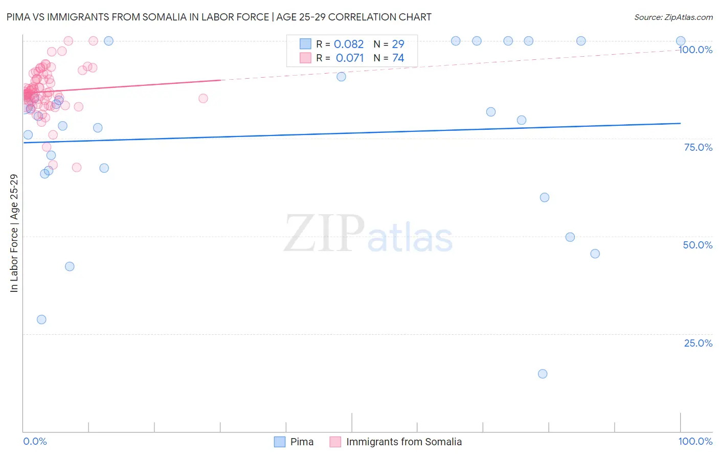 Pima vs Immigrants from Somalia In Labor Force | Age 25-29