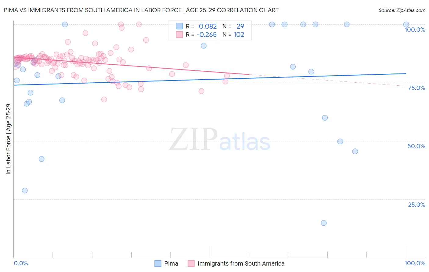 Pima vs Immigrants from South America In Labor Force | Age 25-29