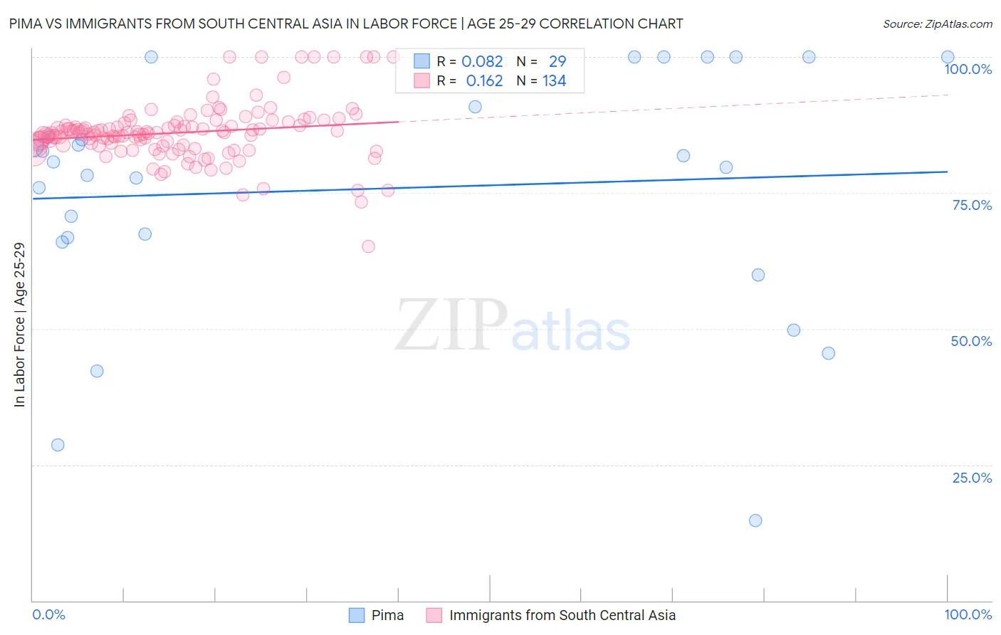 Pima vs Immigrants from South Central Asia In Labor Force | Age 25-29