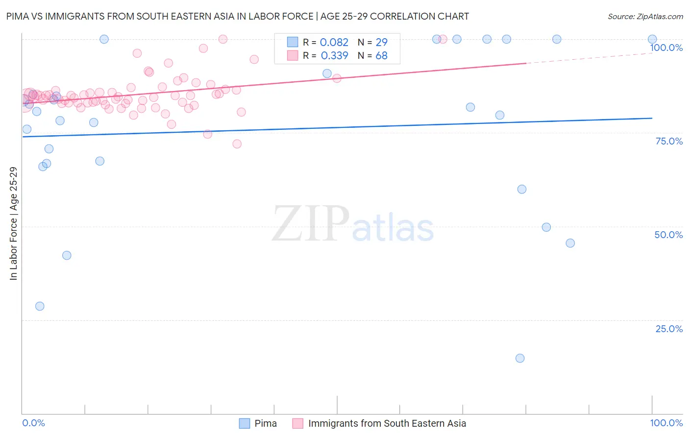 Pima vs Immigrants from South Eastern Asia In Labor Force | Age 25-29
