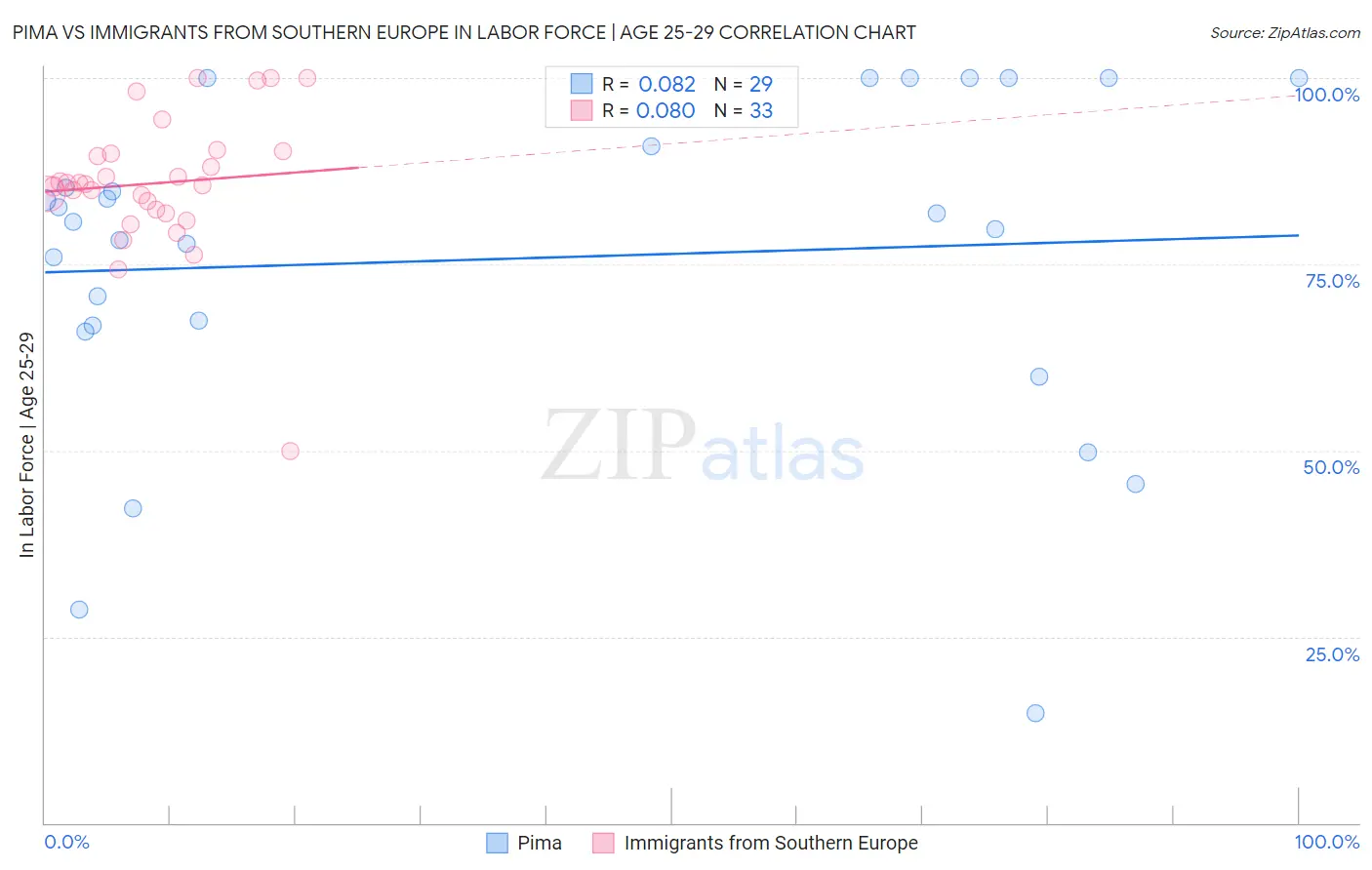 Pima vs Immigrants from Southern Europe In Labor Force | Age 25-29