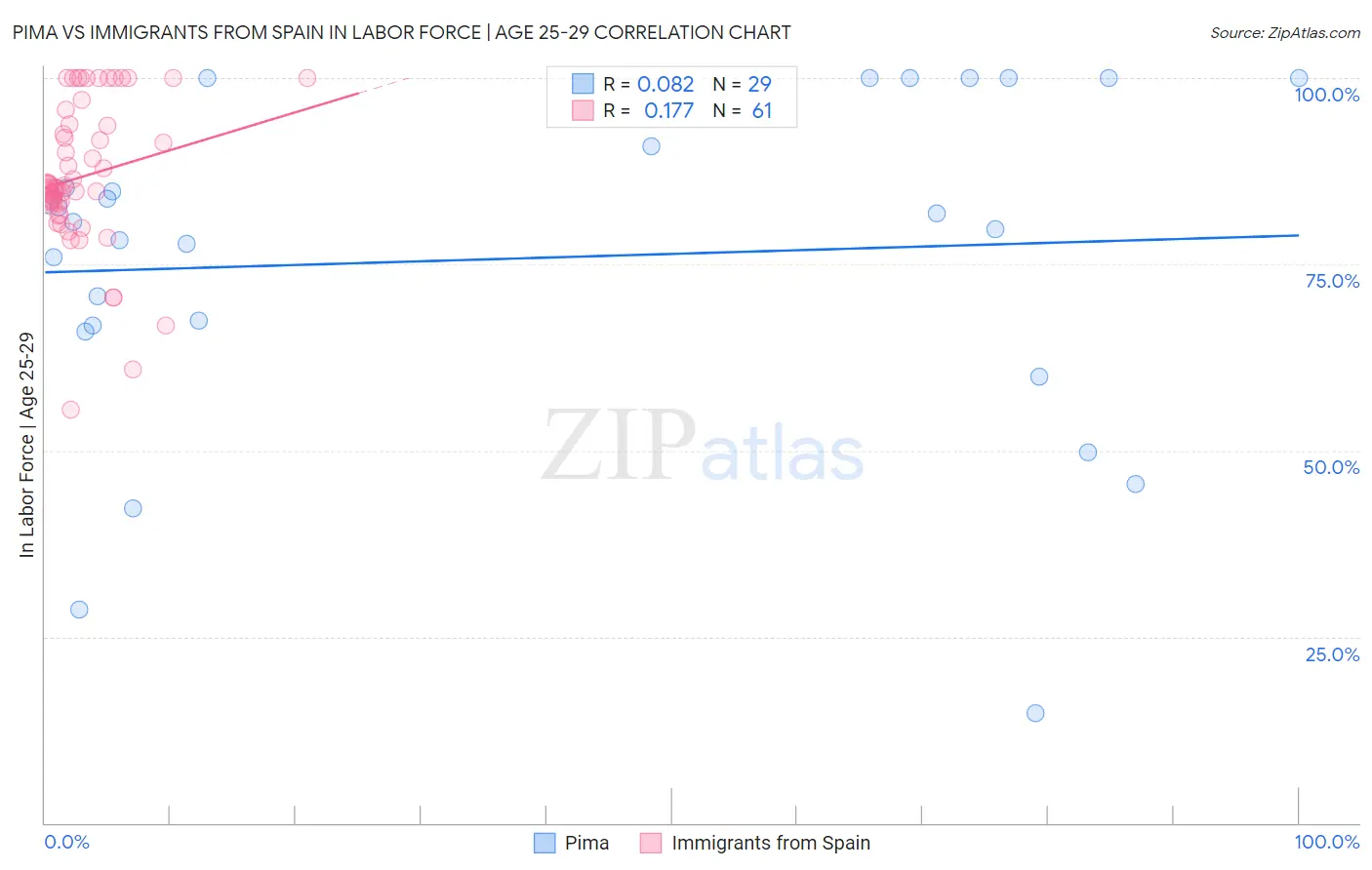 Pima vs Immigrants from Spain In Labor Force | Age 25-29