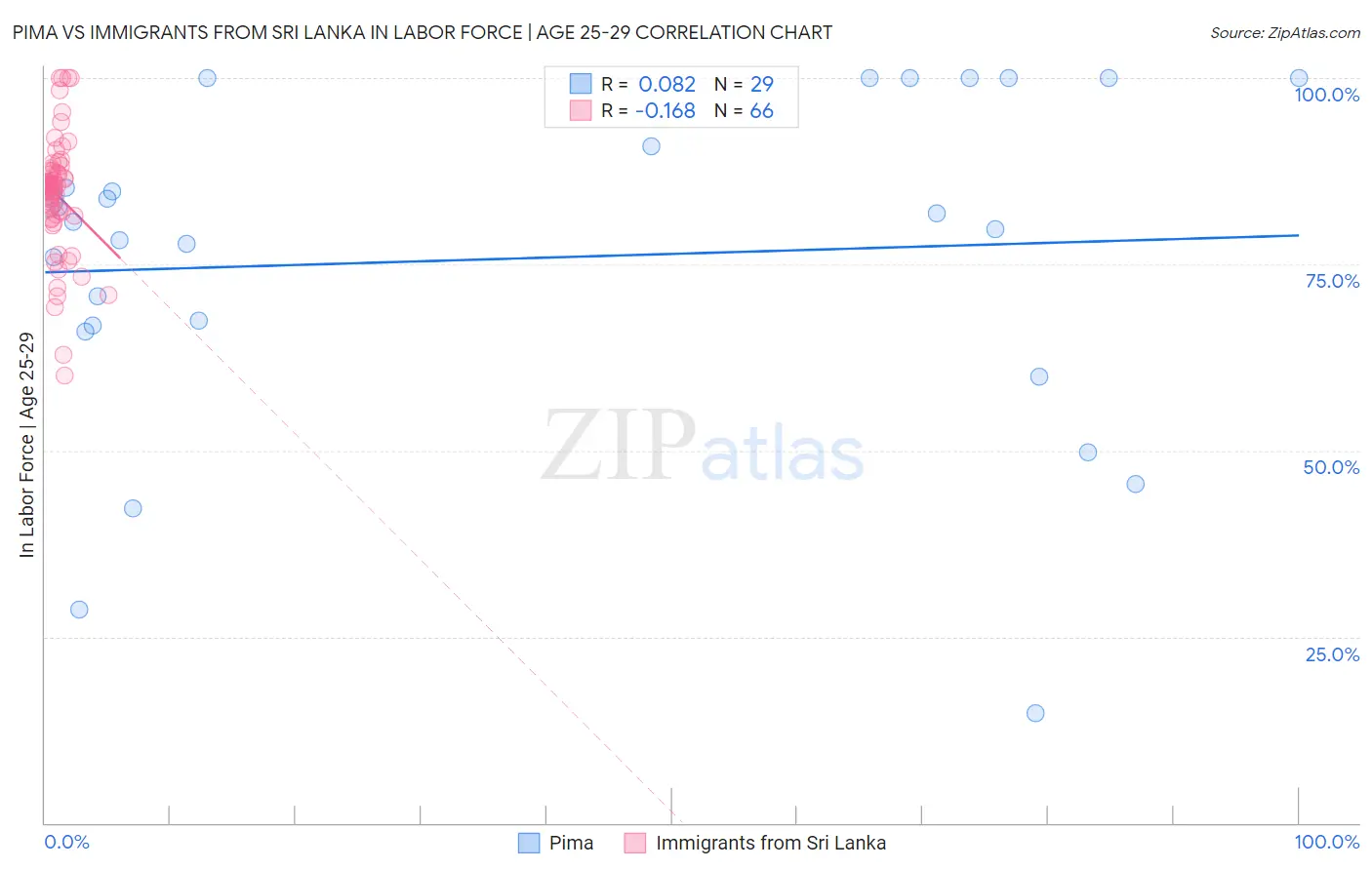 Pima vs Immigrants from Sri Lanka In Labor Force | Age 25-29