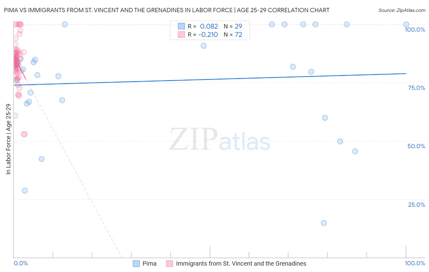 Pima vs Immigrants from St. Vincent and the Grenadines In Labor Force | Age 25-29
