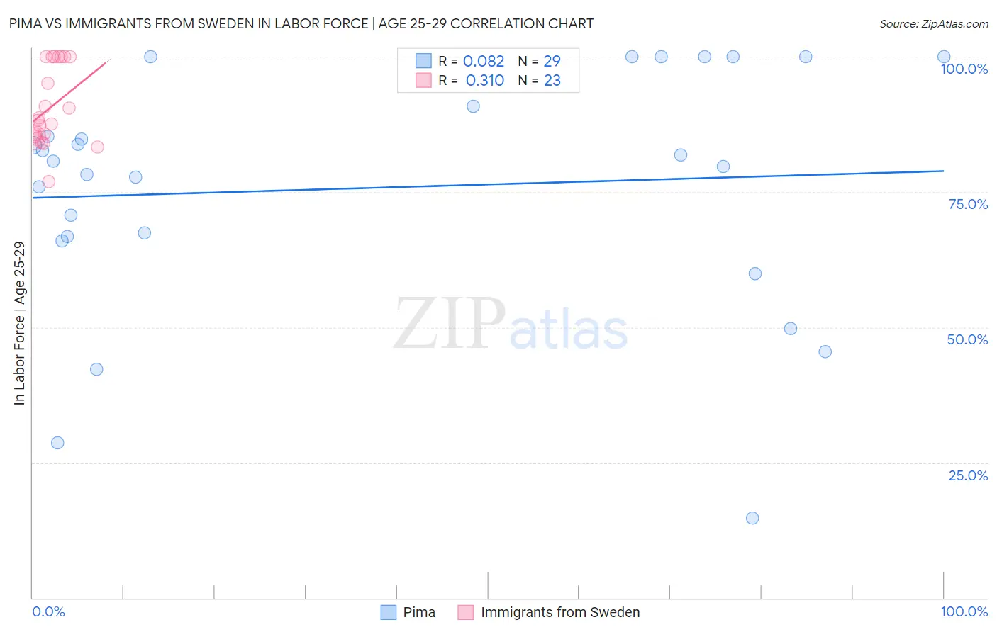 Pima vs Immigrants from Sweden In Labor Force | Age 25-29