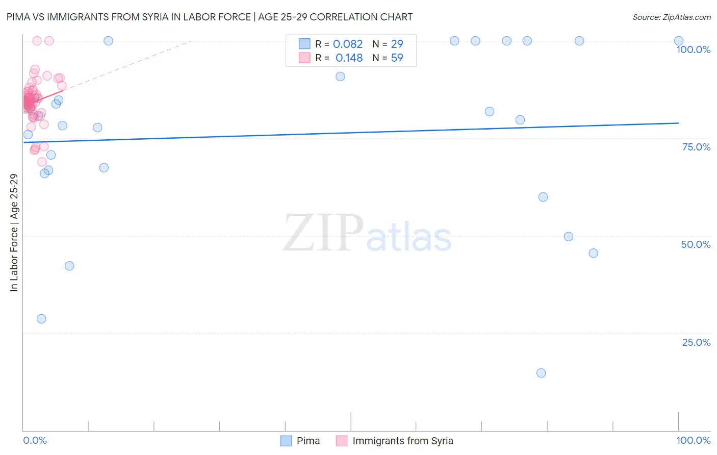 Pima vs Immigrants from Syria In Labor Force | Age 25-29