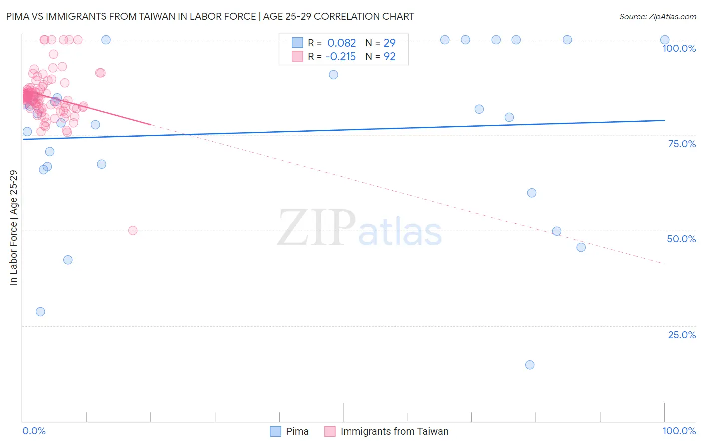 Pima vs Immigrants from Taiwan In Labor Force | Age 25-29