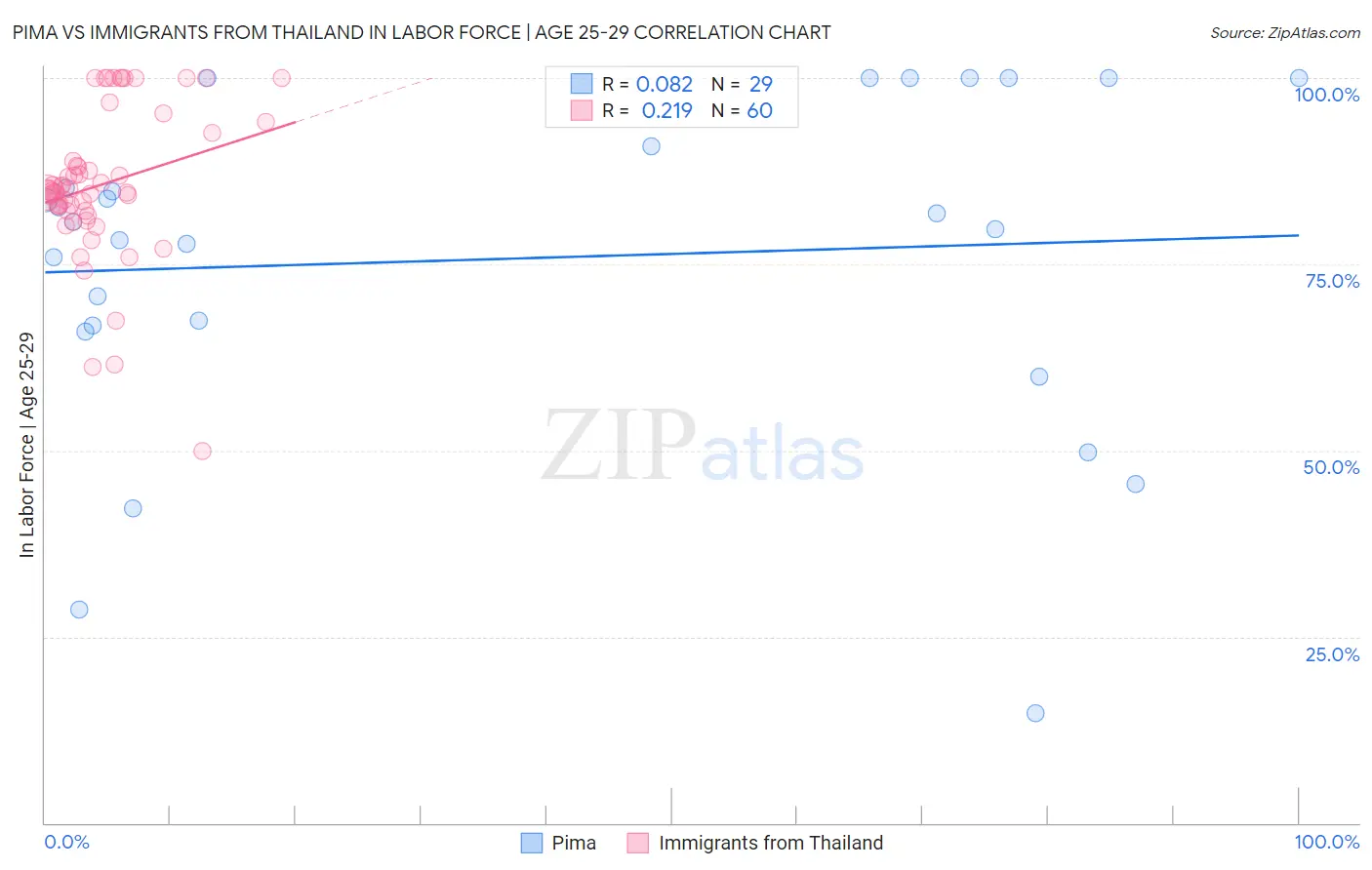 Pima vs Immigrants from Thailand In Labor Force | Age 25-29