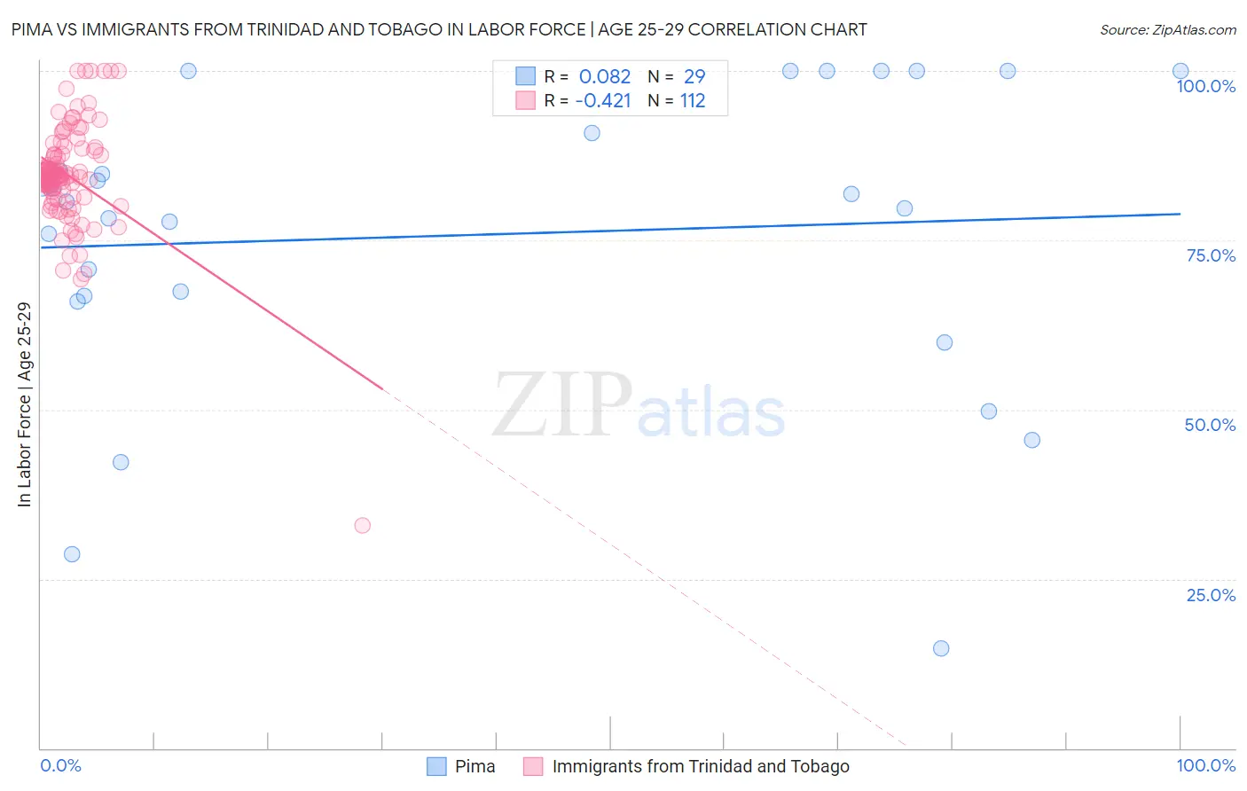 Pima vs Immigrants from Trinidad and Tobago In Labor Force | Age 25-29