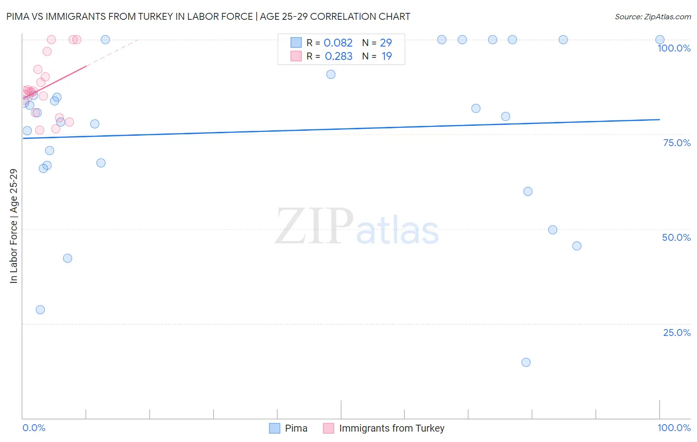 Pima vs Immigrants from Turkey In Labor Force | Age 25-29