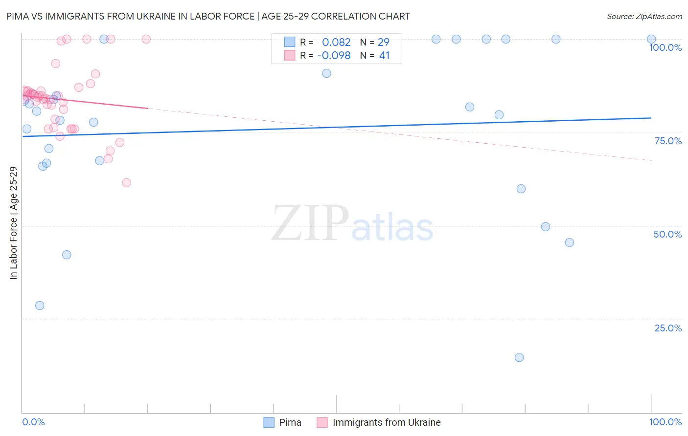 Pima vs Immigrants from Ukraine In Labor Force | Age 25-29