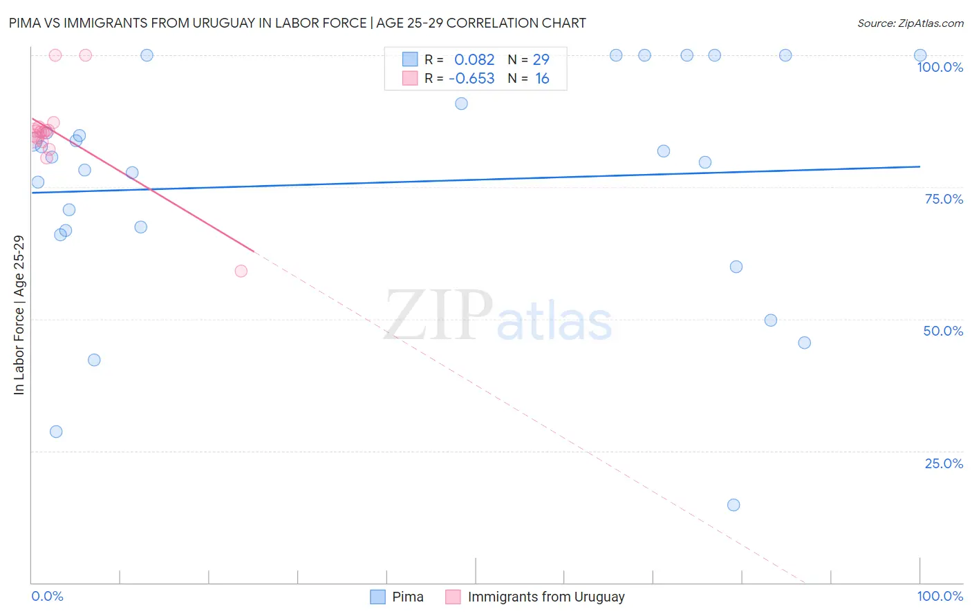 Pima vs Immigrants from Uruguay In Labor Force | Age 25-29