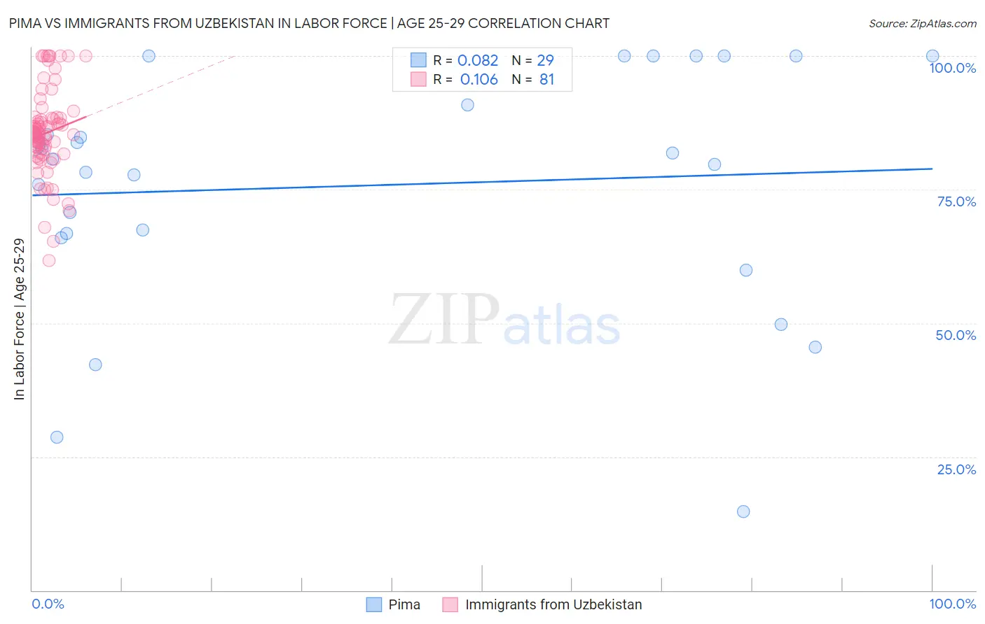 Pima vs Immigrants from Uzbekistan In Labor Force | Age 25-29