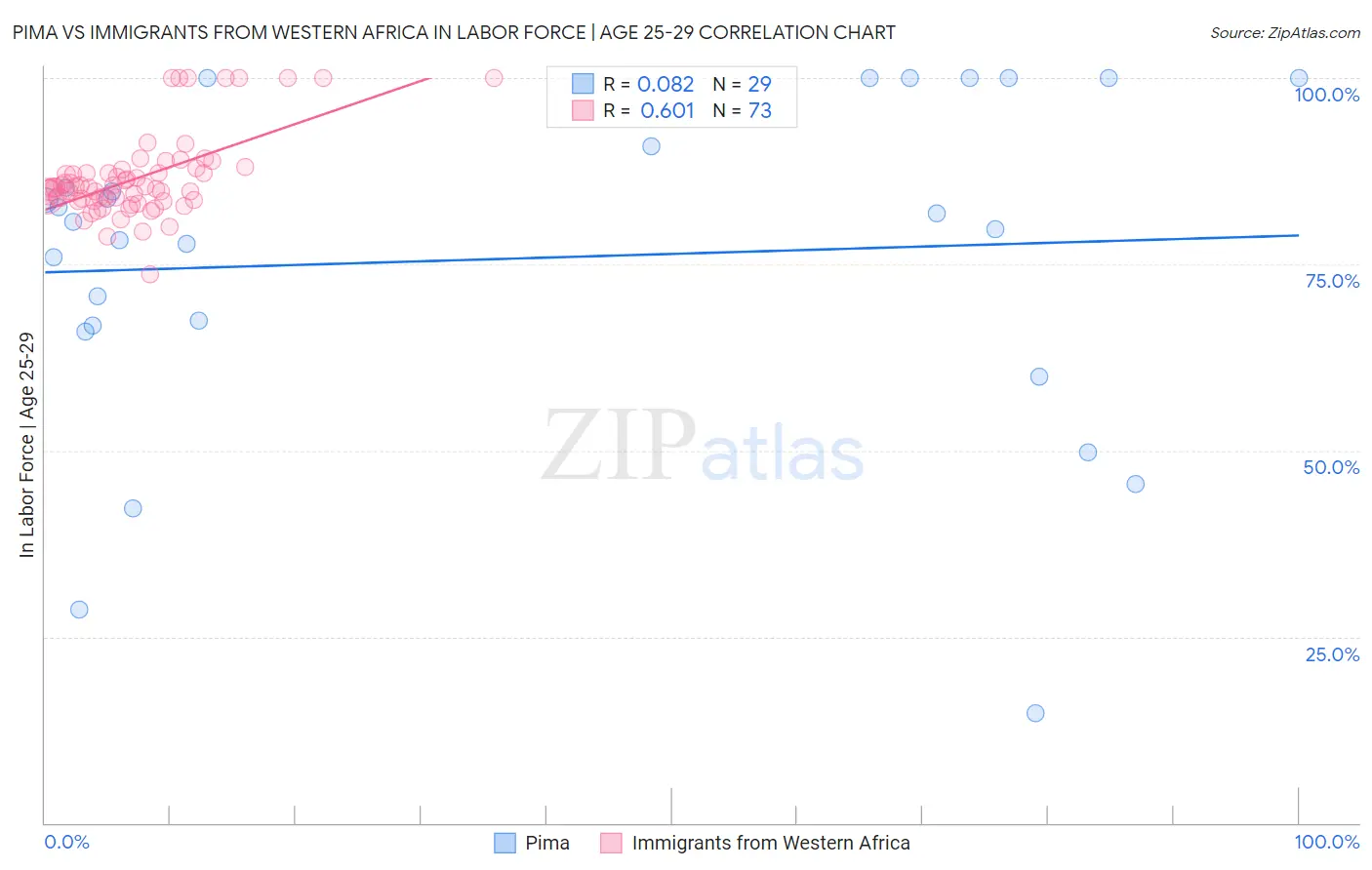 Pima vs Immigrants from Western Africa In Labor Force | Age 25-29