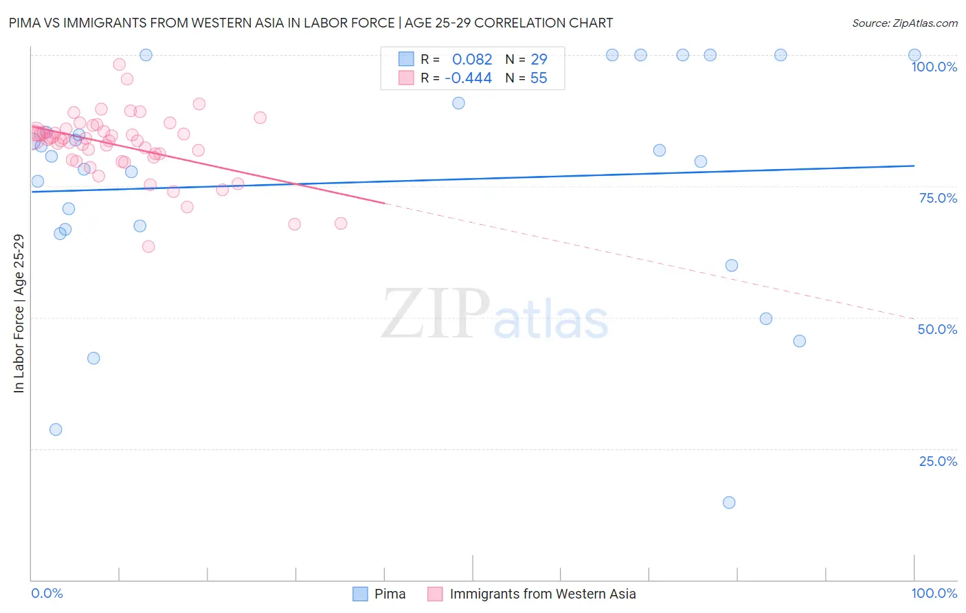 Pima vs Immigrants from Western Asia In Labor Force | Age 25-29