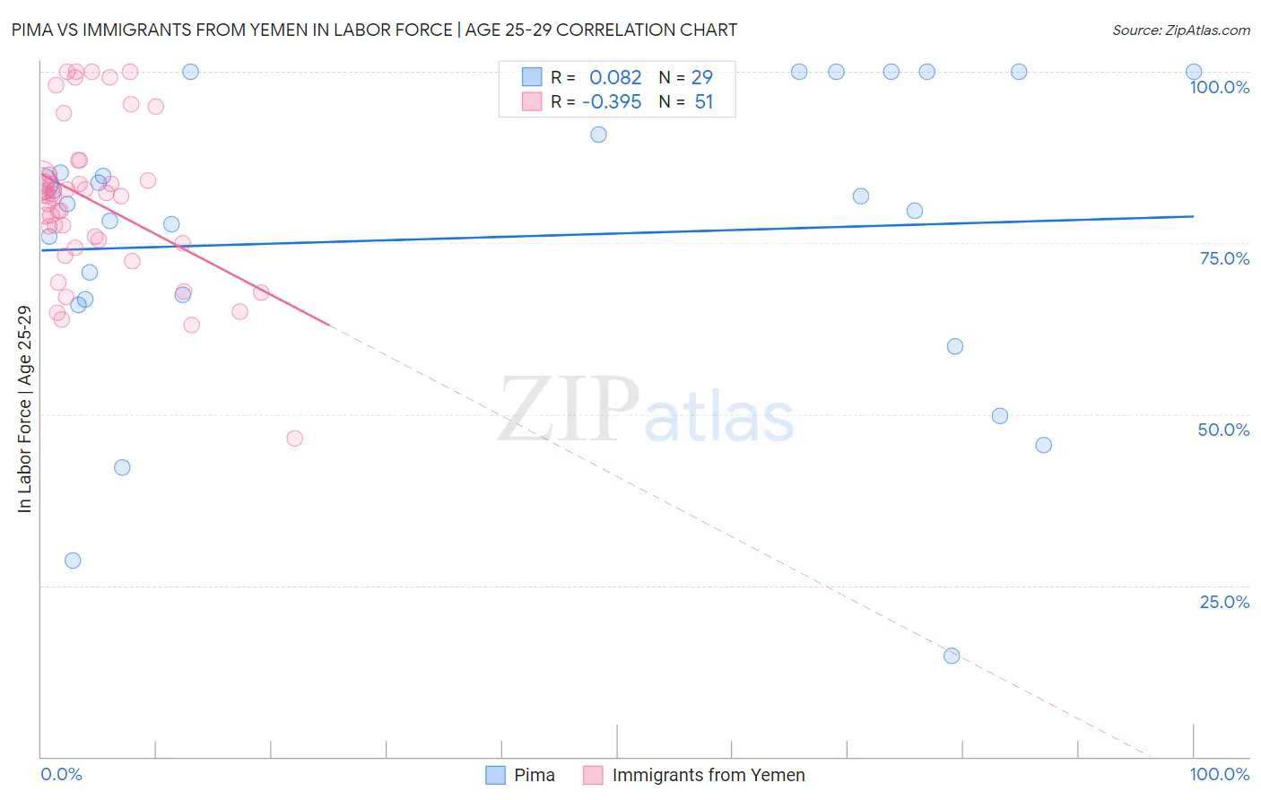 Pima vs Immigrants from Yemen In Labor Force | Age 25-29