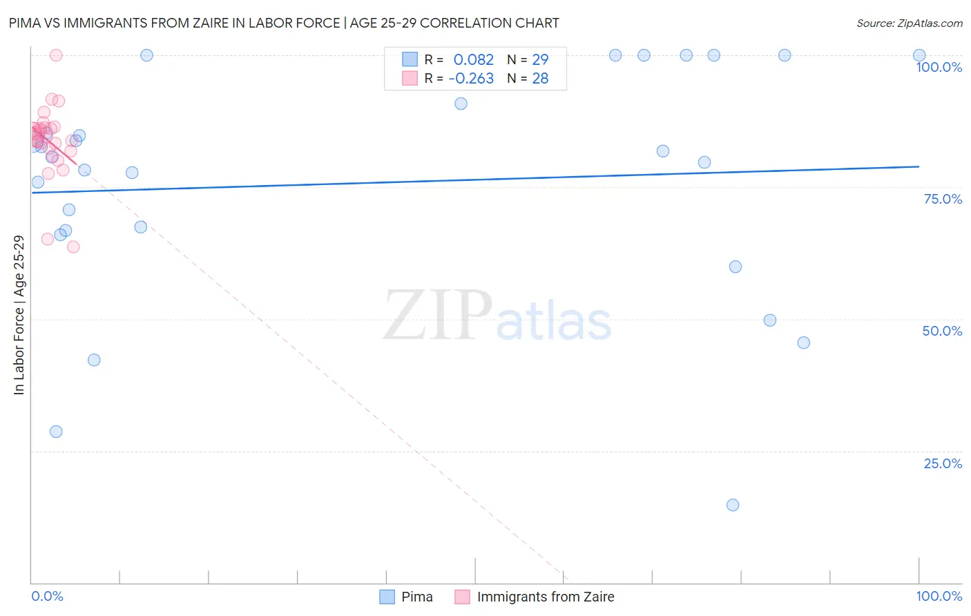 Pima vs Immigrants from Zaire In Labor Force | Age 25-29