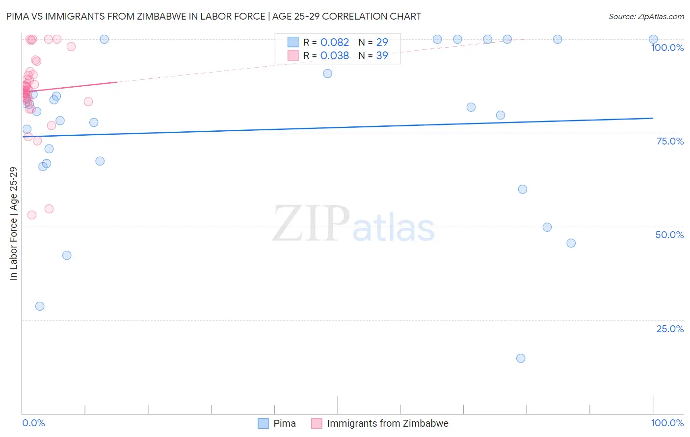 Pima vs Immigrants from Zimbabwe In Labor Force | Age 25-29