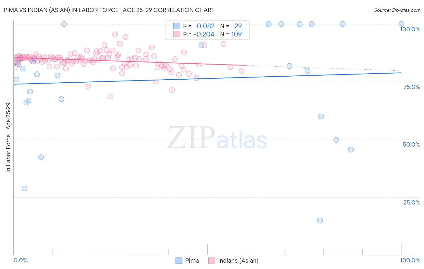 Pima vs Indian (Asian) In Labor Force | Age 25-29