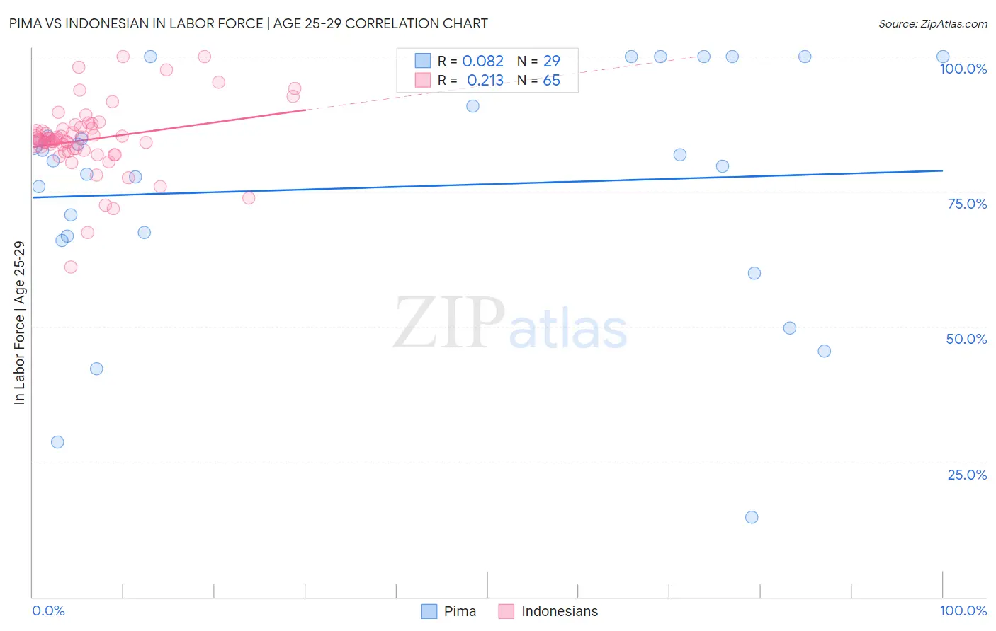 Pima vs Indonesian In Labor Force | Age 25-29