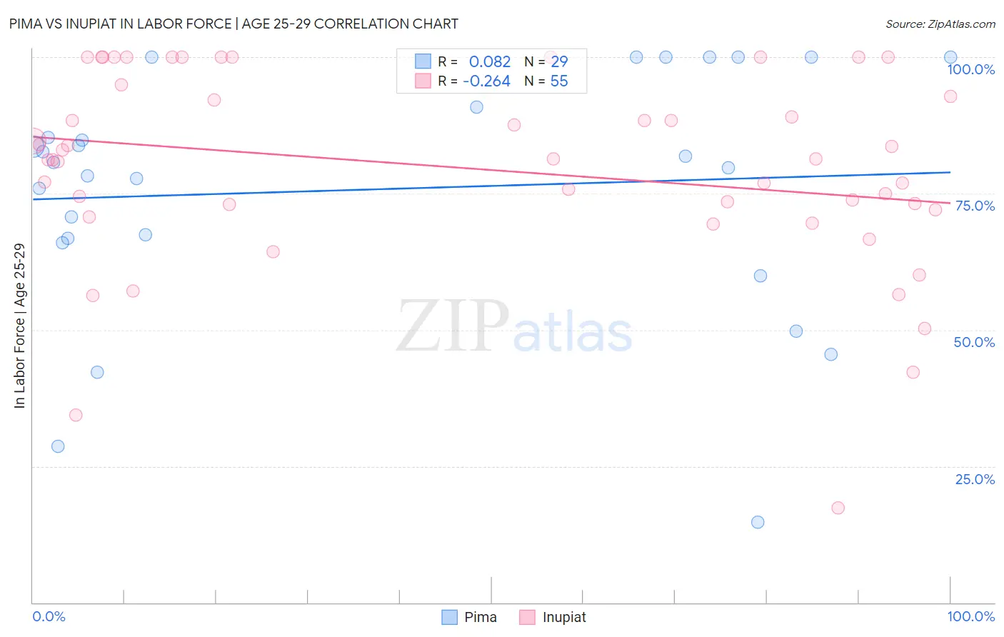 Pima vs Inupiat In Labor Force | Age 25-29