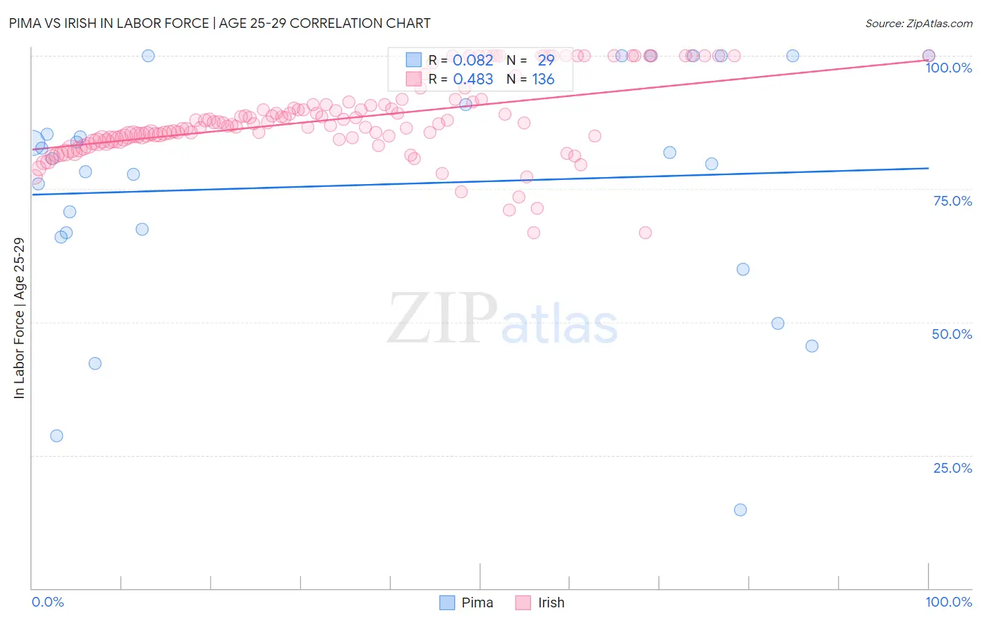 Pima vs Irish In Labor Force | Age 25-29