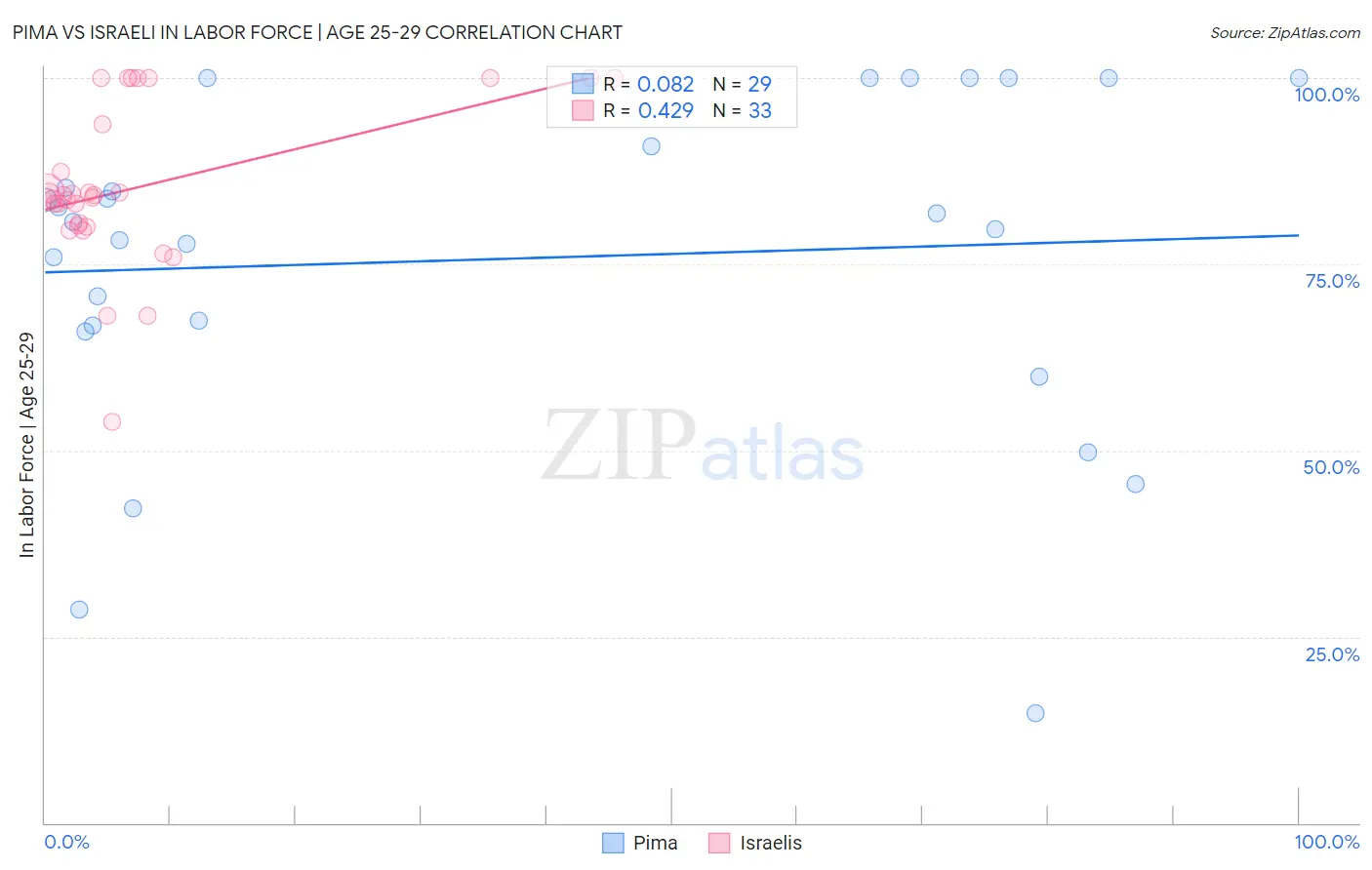 Pima vs Israeli In Labor Force | Age 25-29